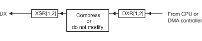 F2837xD McBSP Transmission Physical
                    Data Path