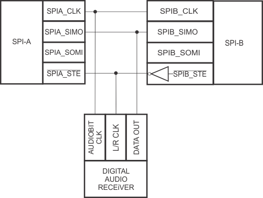 F2837xD SPI Digital Audio
          Receiver Configuration Using Two SPIs