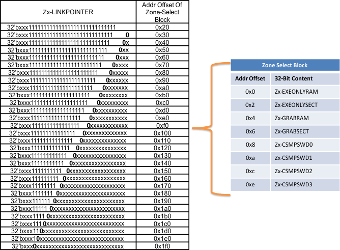 F2837xD Storage of Zone-Select Bits in OTP
                    Memory