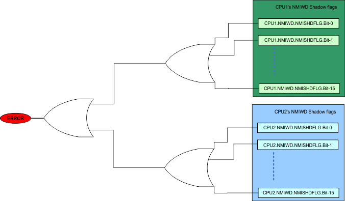 F2837xD ERRORSTS Pin Diagram