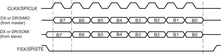 F2837xD SPI Transfer with CLKSTP = 10b (No
          Clock Delay), CLKXP = 0, and CLKRP = 0