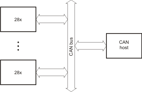 F2837xD Overview of CAN-A Bootloader
                    Operation