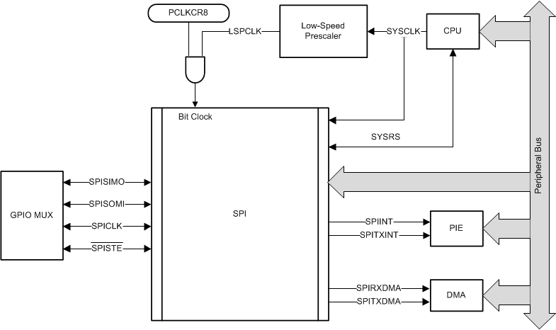 F2837xD SPI CPU
                    Interface