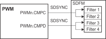 F2837xD SDSYNC Event