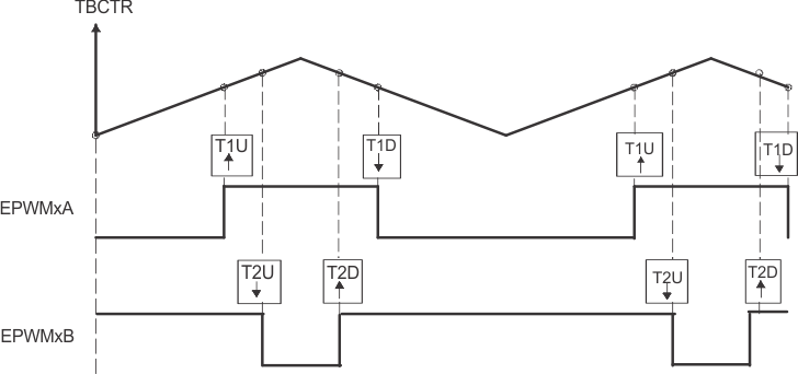 F2837xD Up-Down Count, PWM Waveform Generation
                    Utilizing T1 and T2 Events