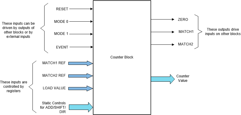 F2837xD Counter Block