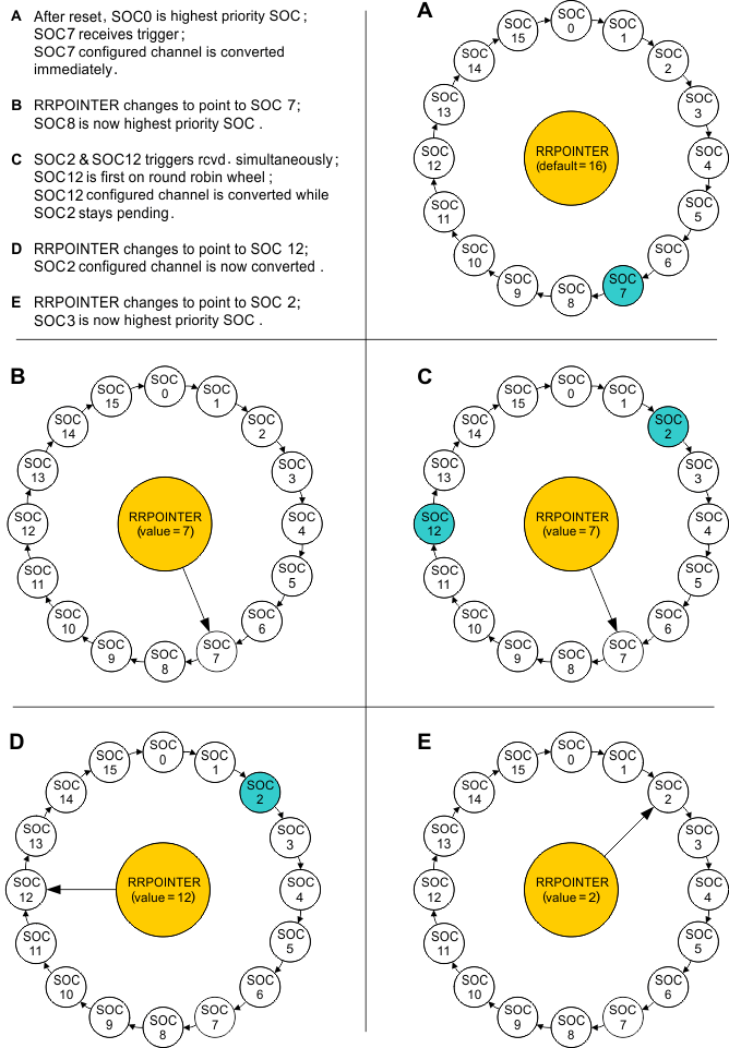 F2837xD Round Robin Priority Example