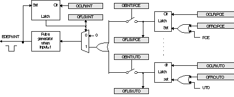 F2837xD eQEP Interrupt Generation