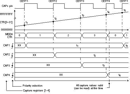 F2837xD Capture
                                        Sequence for Absolute Time-stamp and Rising-Edge
                                        Detect