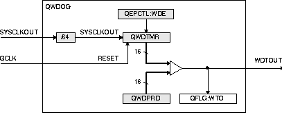 F2837xD eQEP
                    Watchdog Timer