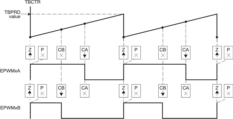 F2837xD Up, Single Edge
                    Asymmetric Waveform, with Independent Modulation on EPWMxA and EPWMxB—Active
                    High