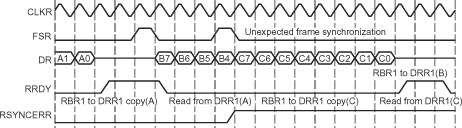 F2837xD An Unexpected Frame-Synchronization Pulse
                    During a McBSP Reception