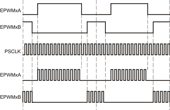 F2837xD Simple PWM Chopper Submodule Waveforms Showing Chopping Action Only