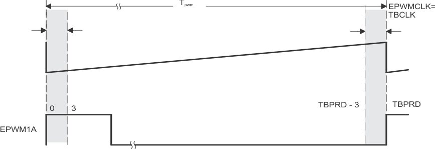 F2837xD Up-Count Duty Cycle Range
                    Limitation Example (HRPCTL[HRPE] = 1)