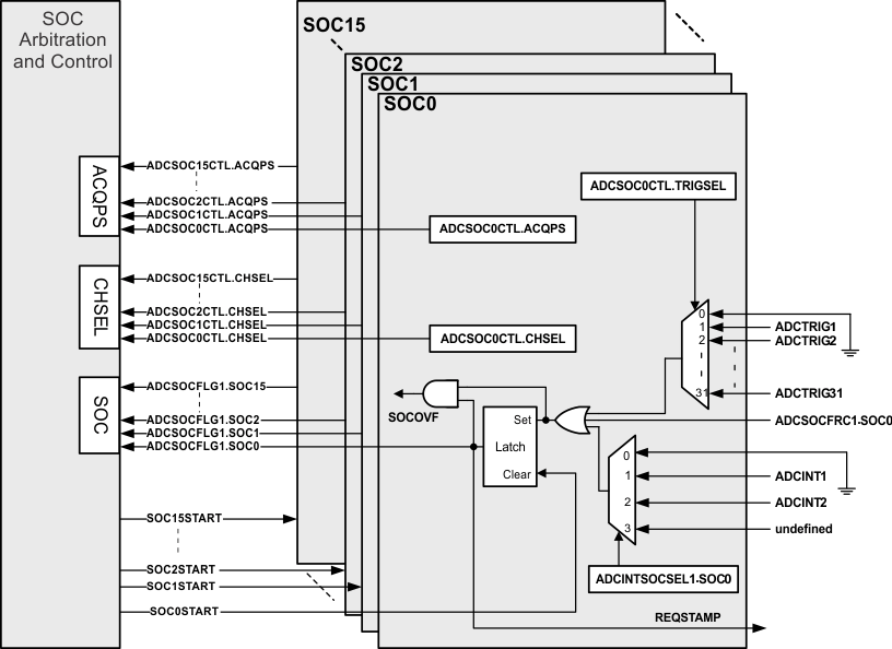 F2837xD SOC Block Diagram