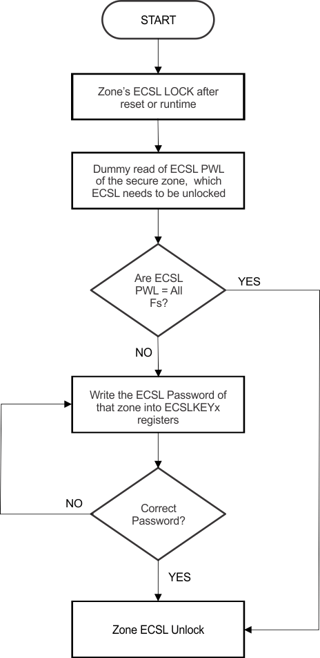 F2837xD ECSL Password Match Flow (PMF)