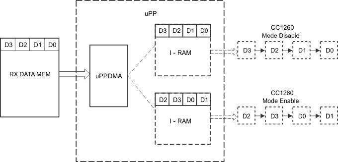 F2837xD uPP Rx Data Pattern in
                    Non-Interleaved Mode