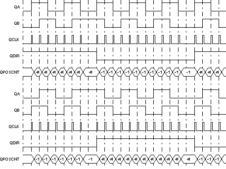 F2837xD Quadrature-clock
          and Direction Decoding