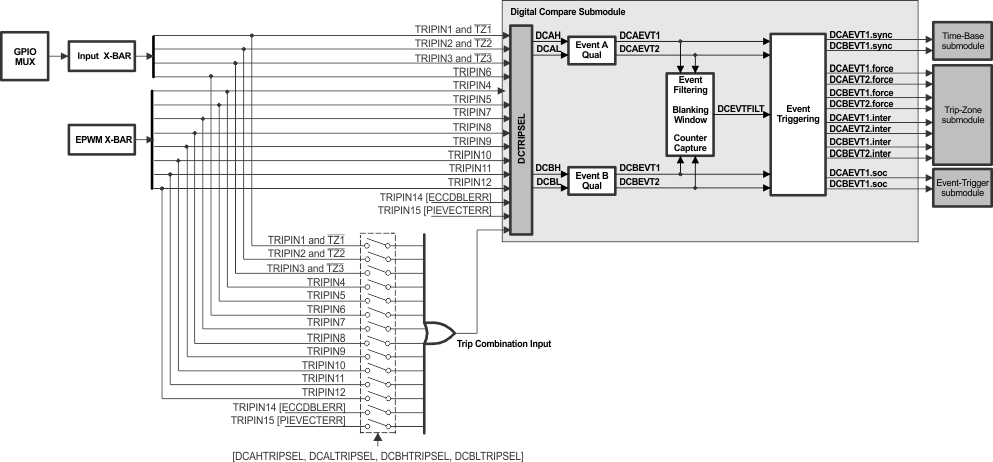 F2837xD Digital-Compare Submodule
                    High-Level Block Diagram