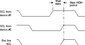 F2837xD Synchronization of Two I2C Clock Generators During Arbitration