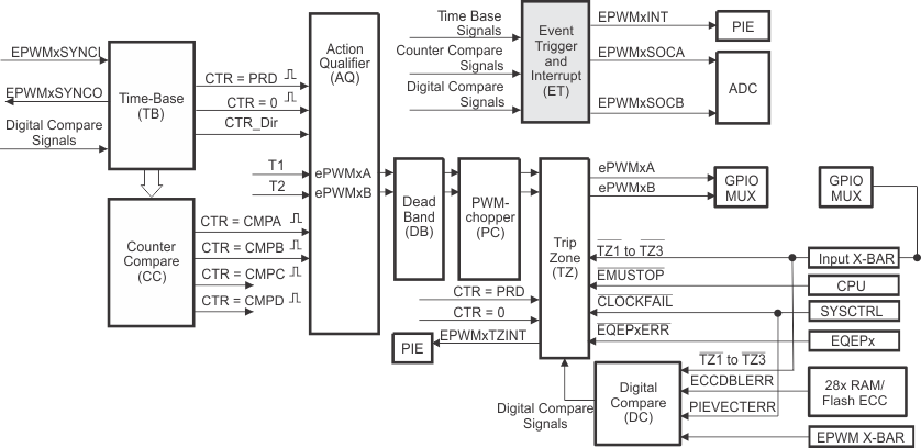 F2837xD Event-Trigger Submodule