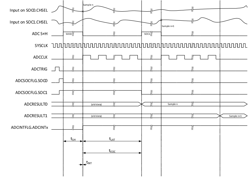 F2837xD ADC Timings for 16-bit Mode in Early Interrupt Mode