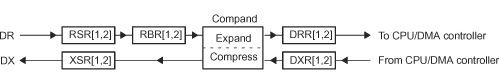 F2837xD McBSP Data Transfer
                    Paths