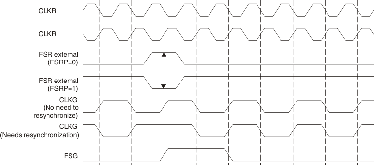 F2837xD CLKG Synchronization and FSG Generation When GSYNC = 1 and CLKGDV = 1