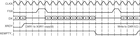 F2837xD Underflow During McBSP
                    Transmission