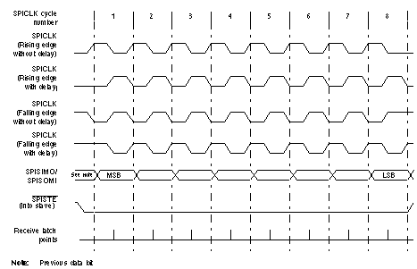 F2837xD SPICLK
                    Signal Options