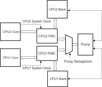 F2837xD FMC Interface with Core, Bank,
                    and Pump