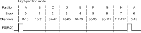 F2837xD McBSP Data Transfer in the
                    8-Partition Mode