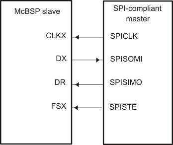 F2837xD SPI Interface With McBSP Used
                    as Slave