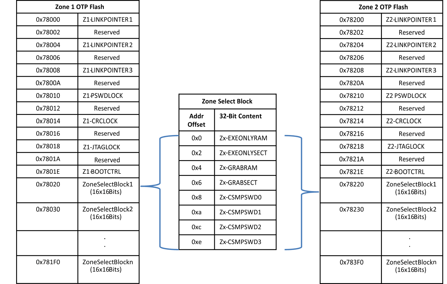 F2837xD Location of Zone-Select Block Based on Link-Pointer