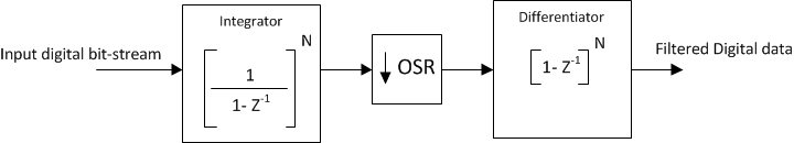 F2837xD Simplified Sinc Filter Architecture