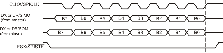 F2837xD SPI Transfer with CLKSTP = 11b (Clock
          Delay), CLKXP = 1, CLKRP = 1