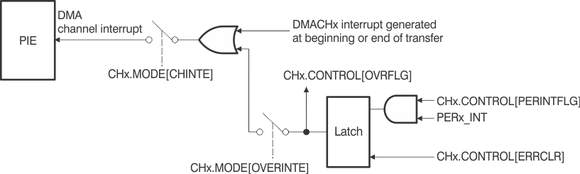 F2837xD Overrun
                    Detection Logic