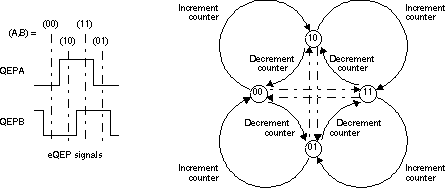 F2837xD Quadrature
          Decoder State Machine