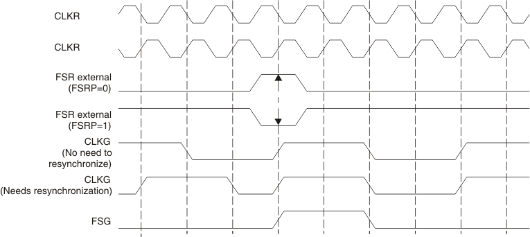 F2837xD CLKG Synchronization and FSG Generation When GSYNC = 1 and CLKGDV = 3