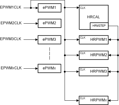 F2837xD HRPWM and HRCAL Source Clock