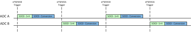 F2837xD Example: Synchronous Equivalent Operation with Non-Overlapping Conversions