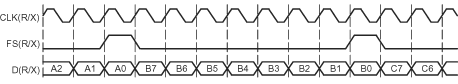 F2837xD McBSP Operating at Maximum Packet
                    Frequency