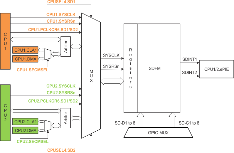 F2837xD Sigma Delta Filter Module
                    (SDFM) CPU Interface