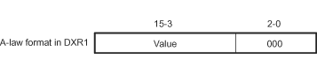 F2837xD A-Law Transmit Data Companding
                    Format