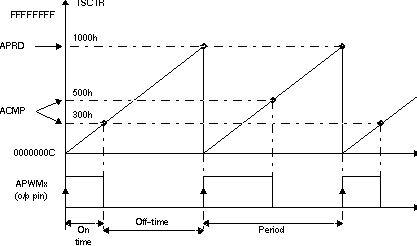 F2837xD PWM Waveform Details of APWM Mode Operation