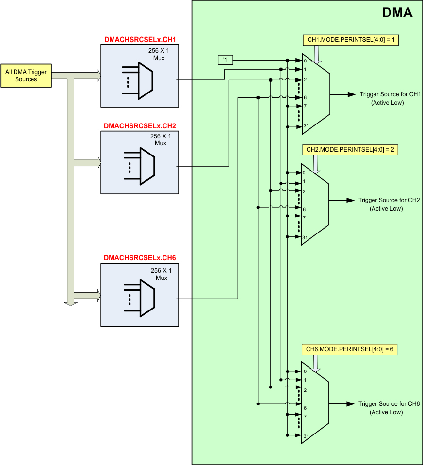 F2837xD DMA Trigger
                    Architecture