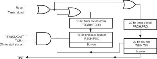 F2837xD CPU-Timers