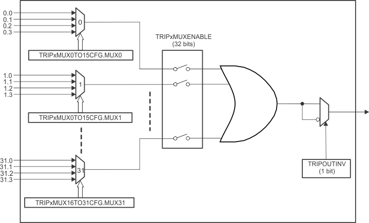 F2837xD ePWM X-BAR Architecture - Single Output