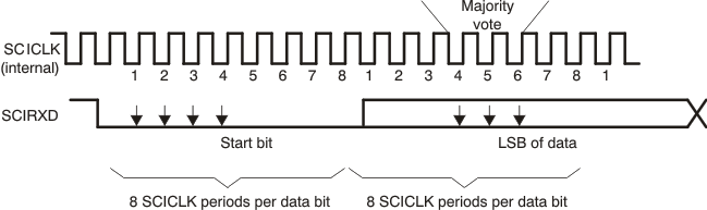 F2837xD SCI Asynchronous Communications Format