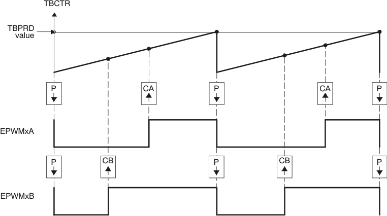 F2837xD Up, Single Edge
                    Asymmetric Waveform with Independent Modulation on EPWMxA and EPWMxB—Active
                    Low